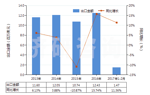 2013-2017年2月中國獸用疫苗(HS30023000)出口總額及增速統(tǒng)計